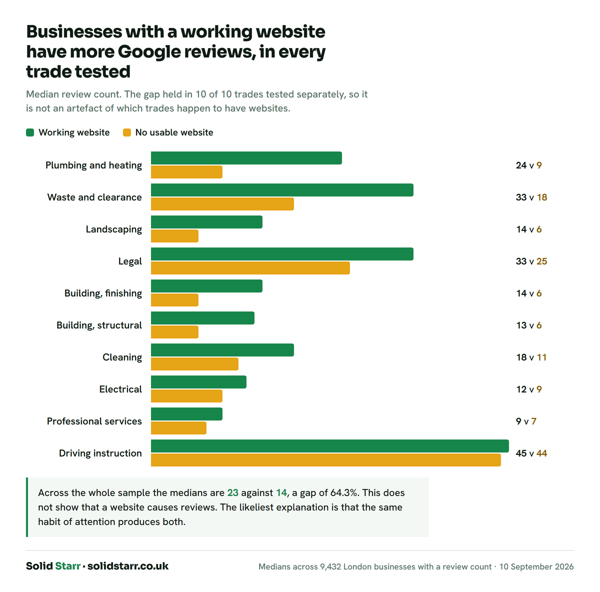 Median Google review counts across ten London trades. In every one, businesses with a working website have more reviews than those without.