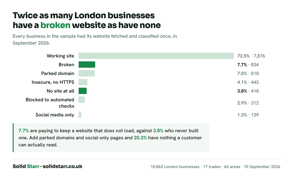 Of 10,862 London businesses, 72.5% have a working website, 7.7% a broken one, 7.5% a parked domain, 4.1% an insecure one and 3.8% none at all.